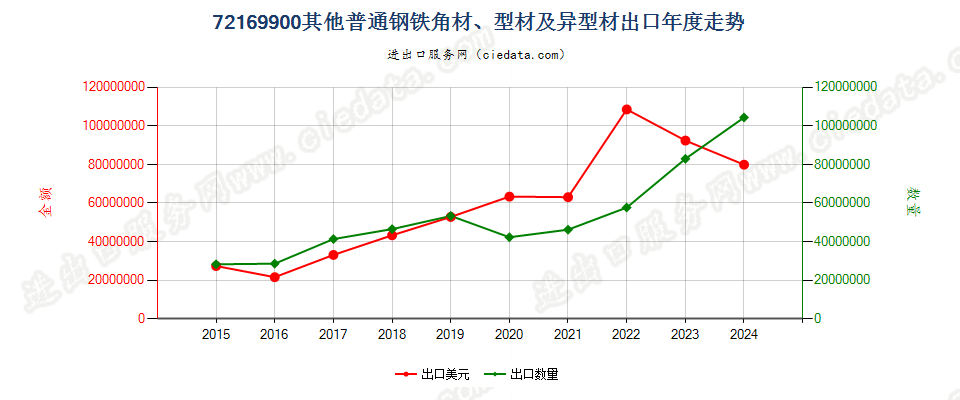 72169900其他普通钢铁角材、型材及异型材出口年度走势图