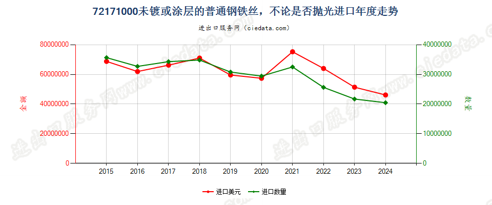 72171000未镀或涂层的普通钢铁丝，不论是否抛光进口年度走势图