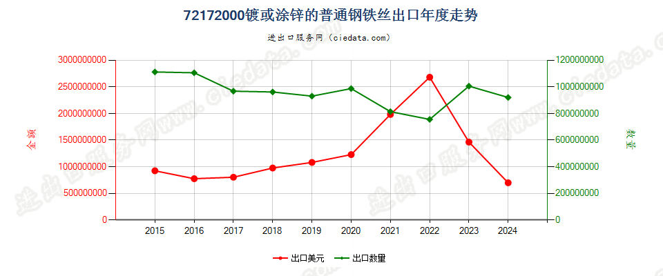 72172000镀或涂锌的普通钢铁丝出口年度走势图