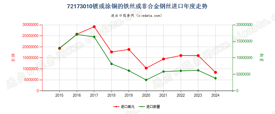 72173010镀或涂铜的铁丝或非合金钢丝进口年度走势图