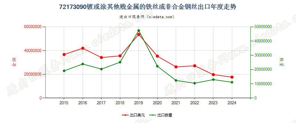 72173090镀或涂其他贱金属的铁丝或非合金钢丝出口年度走势图