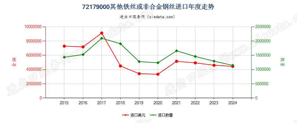 72179000其他铁丝或非合金钢丝进口年度走势图