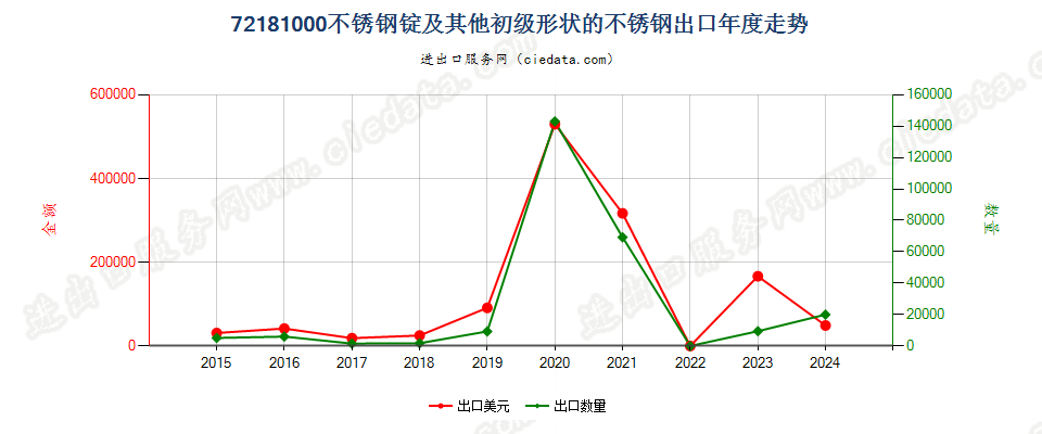 72181000不锈钢锭及其他初级形状的不锈钢出口年度走势图