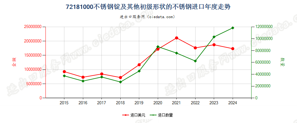 72181000不锈钢锭及其他初级形状的不锈钢进口年度走势图