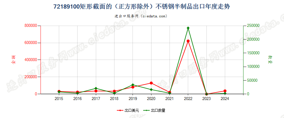 72189100矩形截面的（正方形除外）不锈钢半制品出口年度走势图