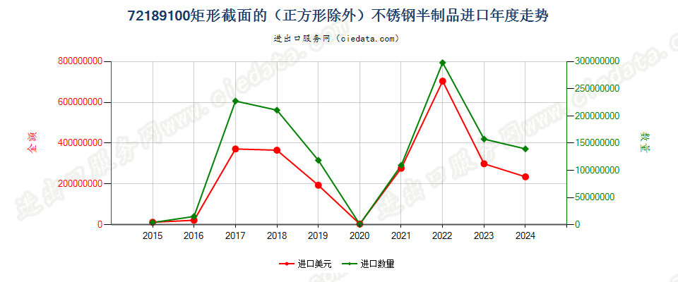 72189100矩形截面的（正方形除外）不锈钢半制品进口年度走势图