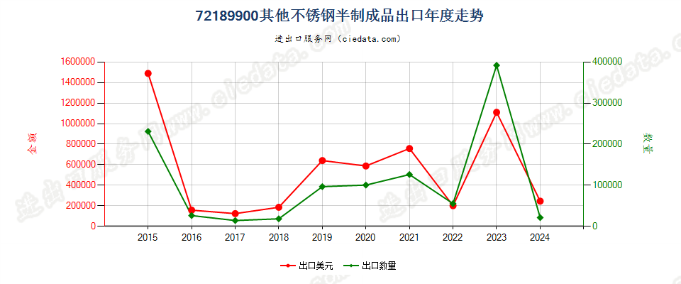 72189900其他不锈钢半制成品出口年度走势图