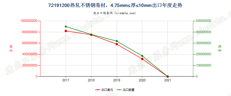 72191200(2021STOP)4.75mm≤厚≤10mm热轧不锈钢卷板出口年度走势图