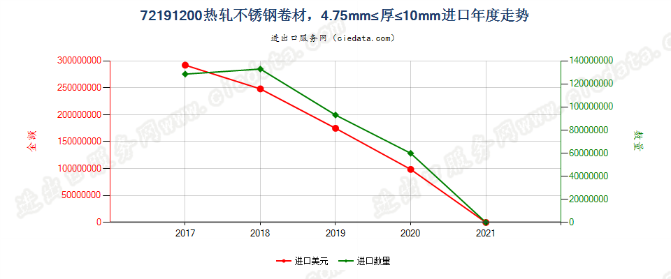 72191200(2021STOP)4.75mm≤厚≤10mm热轧不锈钢卷板进口年度走势图