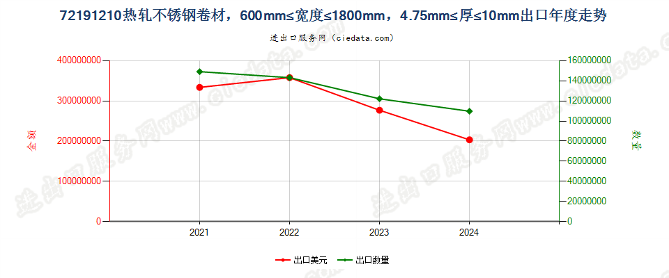 72191210热轧不锈钢卷材，600mm≤宽度≤1800mm，4.75mm≤厚≤10mm出口年度走势图