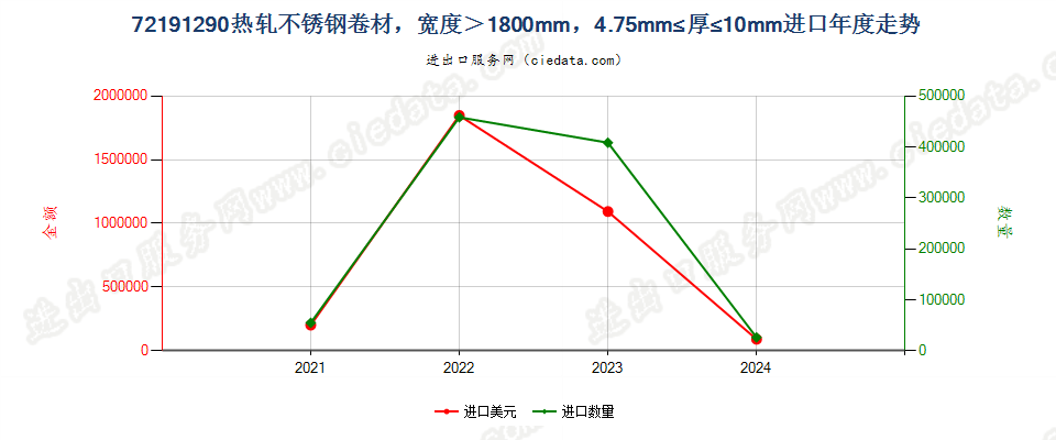 72191290热轧不锈钢卷材，宽度＞1800mm，4.75mm≤厚≤10mm进口年度走势图