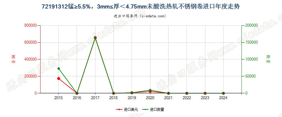 72191312锰≥5.5%，3mm≤厚＜4.75mm未酸洗热轧不锈钢卷进口年度走势图