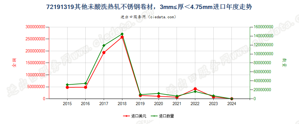 72191319其他未酸洗热轧不锈钢卷材，3mm≤厚＜4.75mm进口年度走势图