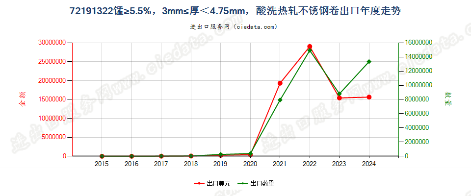 72191322锰≥5.5%，3mm≤厚＜4.75mm，酸洗热轧不锈钢卷出口年度走势图