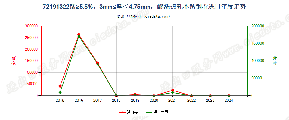 72191322锰≥5.5%，3mm≤厚＜4.75mm，酸洗热轧不锈钢卷进口年度走势图