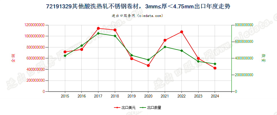 72191329其他酸洗热轧不锈钢卷材，3mm≤厚＜4.75mm出口年度走势图