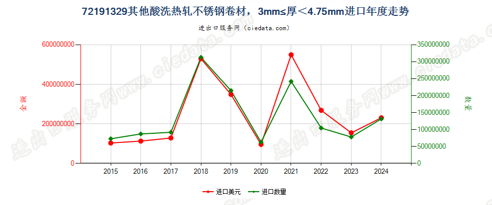 72191329其他酸洗热轧不锈钢卷材，3mm≤厚＜4.75mm进口年度走势图