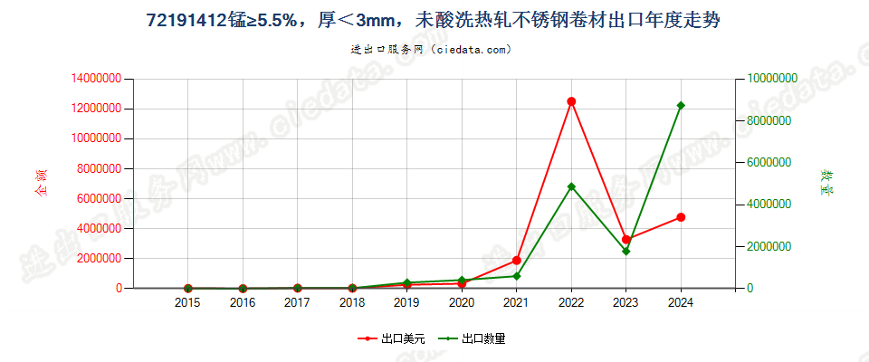 72191412锰≥5.5%，厚＜3mm，未酸洗热轧不锈钢卷材出口年度走势图