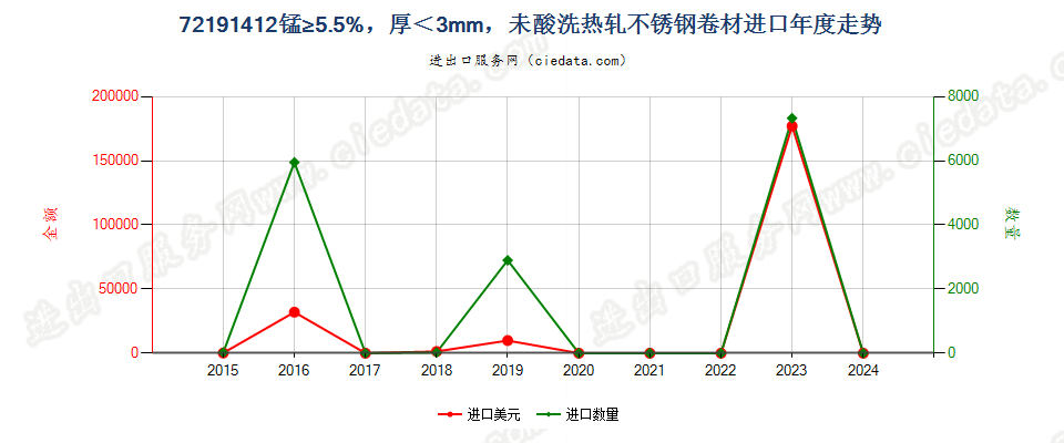 72191412锰≥5.5%，厚＜3mm，未酸洗热轧不锈钢卷材进口年度走势图