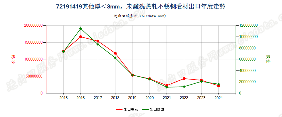 72191419其他厚＜3mm，未酸洗热轧不锈钢卷材出口年度走势图