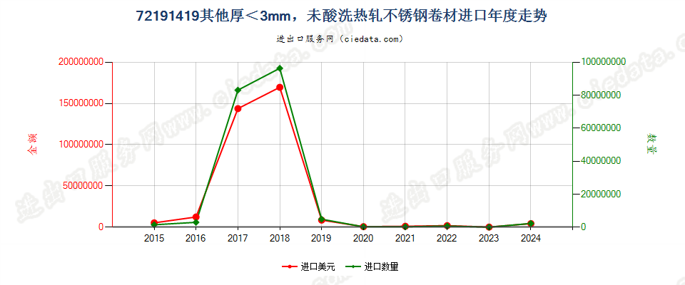 72191419其他厚＜3mm，未酸洗热轧不锈钢卷材进口年度走势图