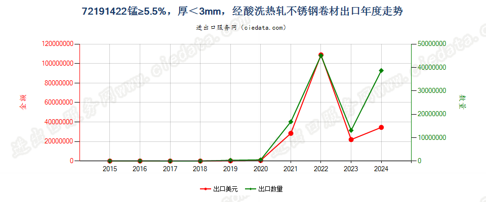 72191422锰≥5.5%，厚＜3mm，经酸洗热轧不锈钢卷材出口年度走势图