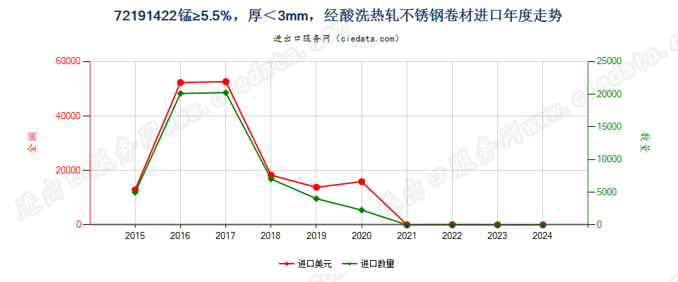 72191422锰≥5.5%，厚＜3mm，经酸洗热轧不锈钢卷材进口年度走势图