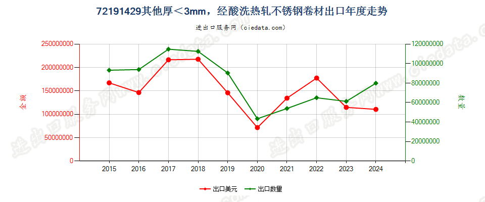 72191429其他厚＜3mm，经酸洗热轧不锈钢卷材出口年度走势图