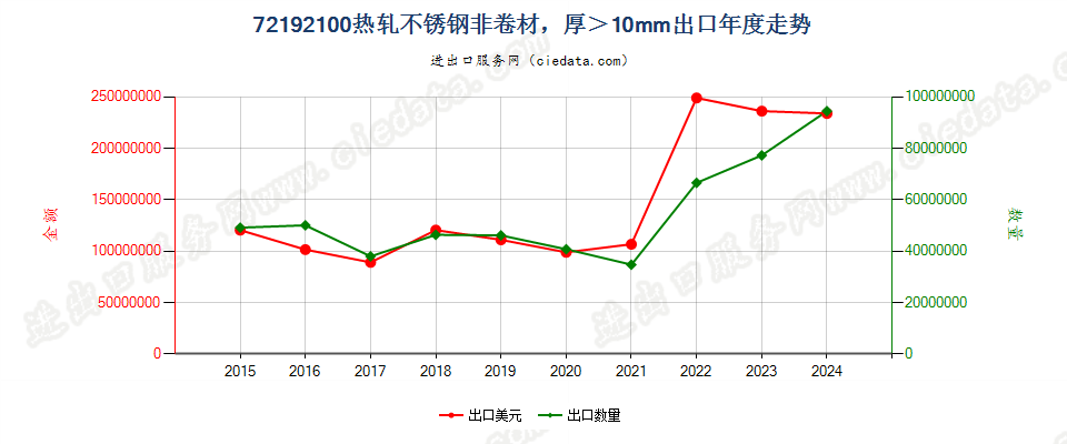 72192100热轧不锈钢非卷材，厚＞10mm出口年度走势图