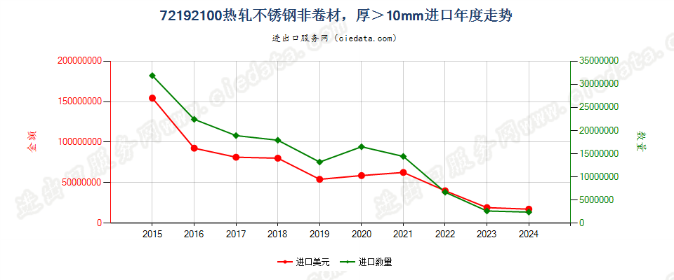 72192100热轧不锈钢非卷材，厚＞10mm进口年度走势图