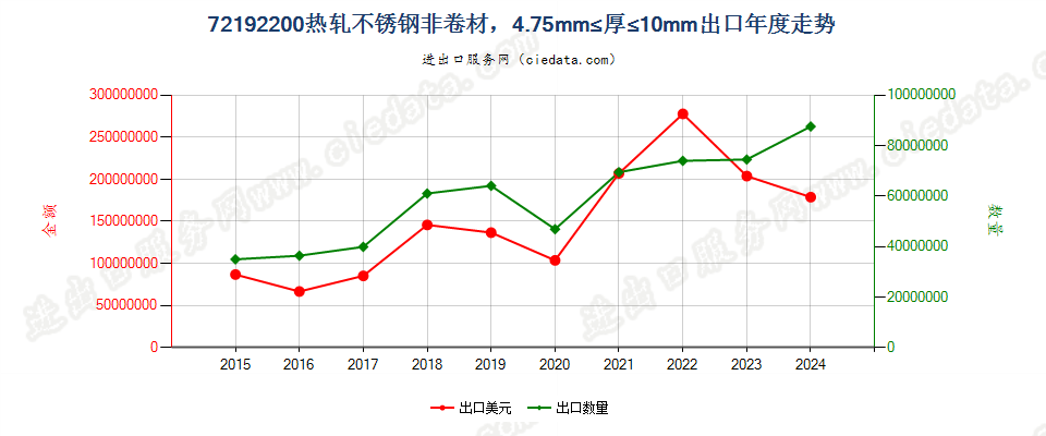 72192200热轧不锈钢非卷材，4.75mm≤厚≤10mm出口年度走势图