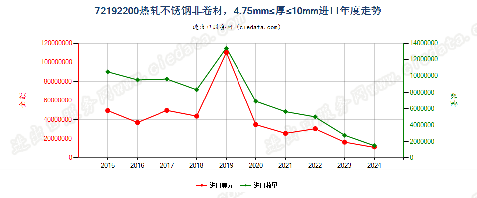 72192200热轧不锈钢非卷材，4.75mm≤厚≤10mm进口年度走势图