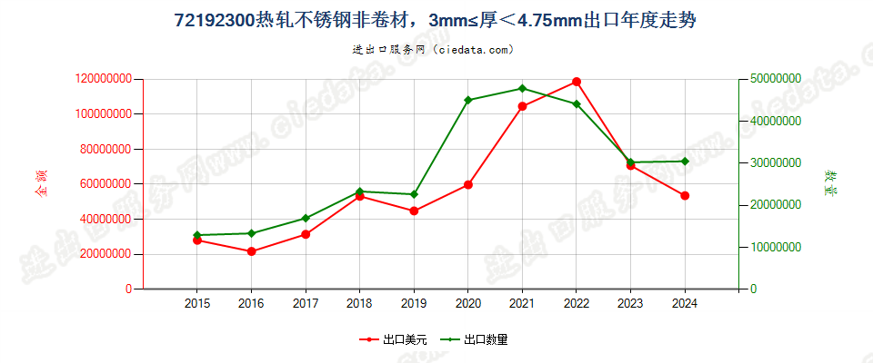 72192300热轧不锈钢非卷材，3mm≤厚＜4.75mm出口年度走势图