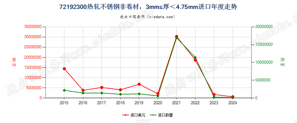 72192300热轧不锈钢非卷材，3mm≤厚＜4.75mm进口年度走势图