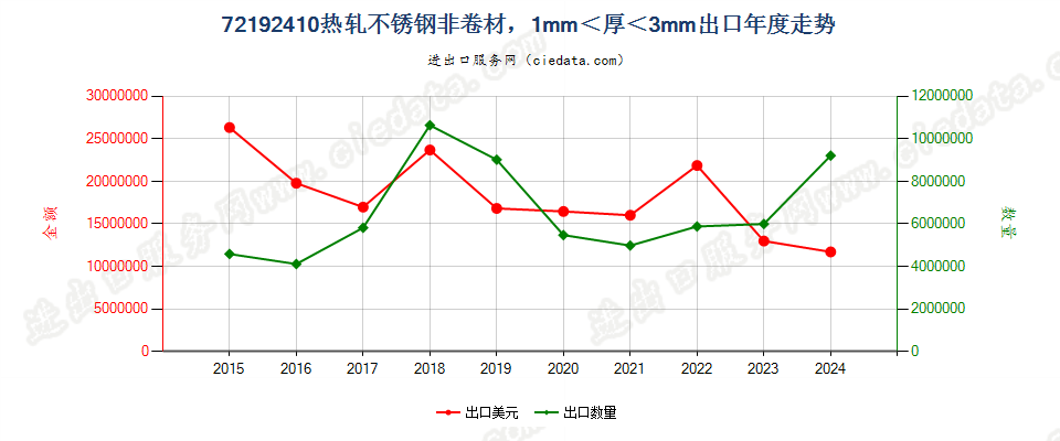 72192410热轧不锈钢非卷材，1mm＜厚＜3mm出口年度走势图