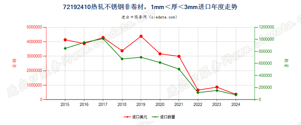 72192410热轧不锈钢非卷材，1mm＜厚＜3mm进口年度走势图