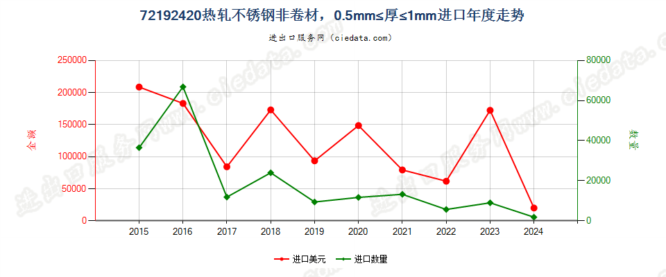 72192420热轧不锈钢非卷材，0.5mm≤厚≤1mm进口年度走势图