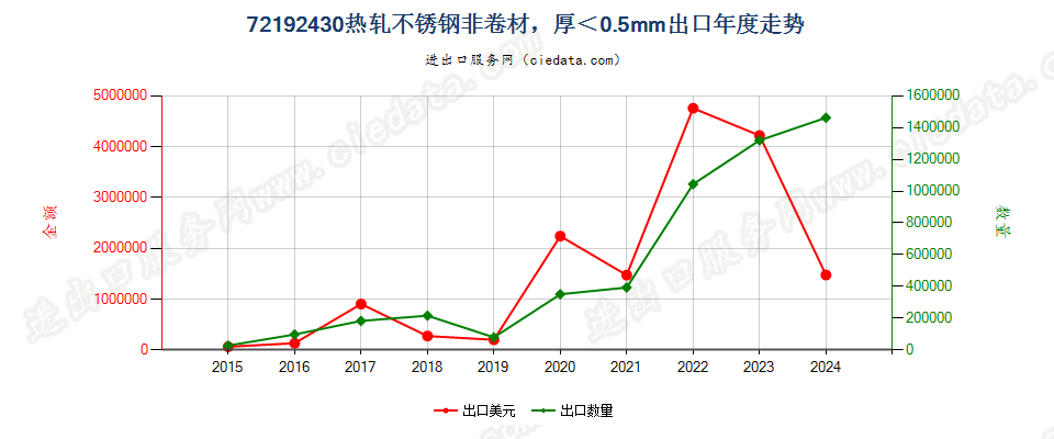 72192430热轧不锈钢非卷材，厚＜0.5mm出口年度走势图