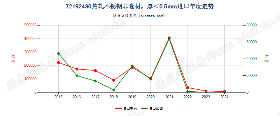 72192430热轧不锈钢非卷材，厚＜0.5mm进口年度走势图