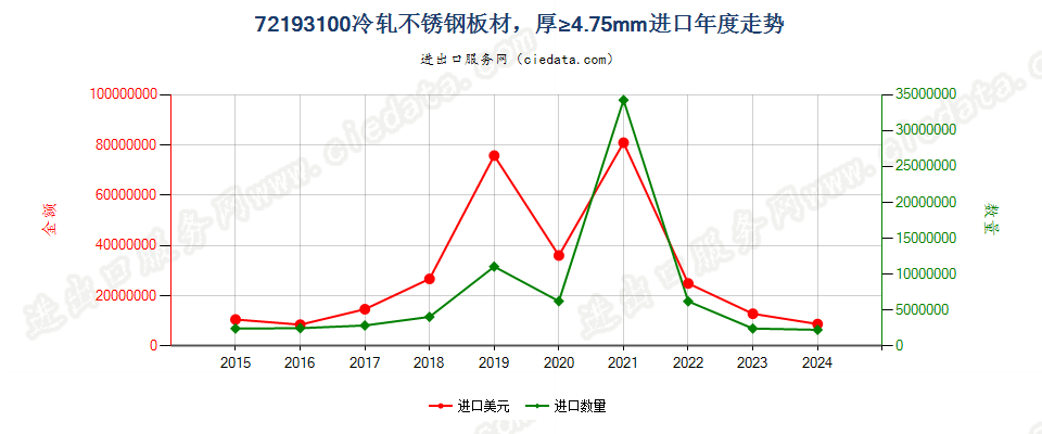 72193100冷轧不锈钢板材，厚≥4.75mm进口年度走势图