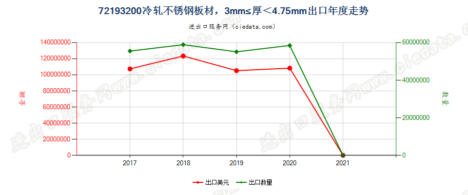 72193200(2021STOP)3mm≤厚＜4.75mm冷轧不锈钢板材出口年度走势图