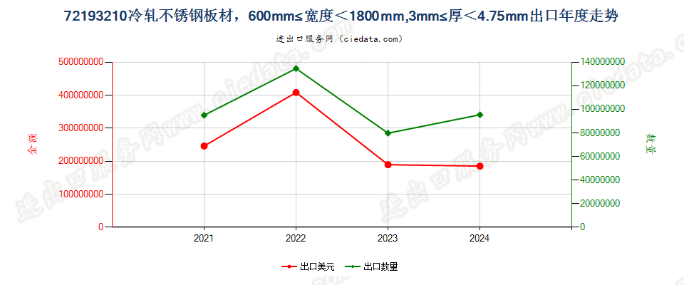 72193210冷轧不锈钢板材，600mm≤宽度＜1800mm,3mm≤厚＜4.75mm出口年度走势图