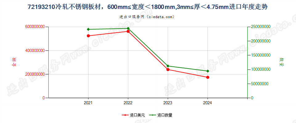 72193210冷轧不锈钢板材，600mm≤宽度＜1800mm,3mm≤厚＜4.75mm进口年度走势图