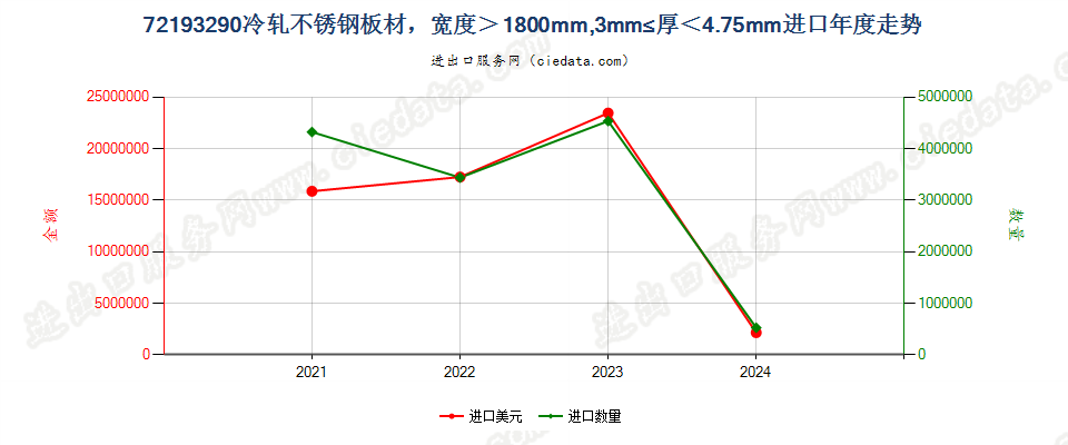 72193290冷轧不锈钢板材，宽度＞1800mm,3mm≤厚＜4.75mm进口年度走势图