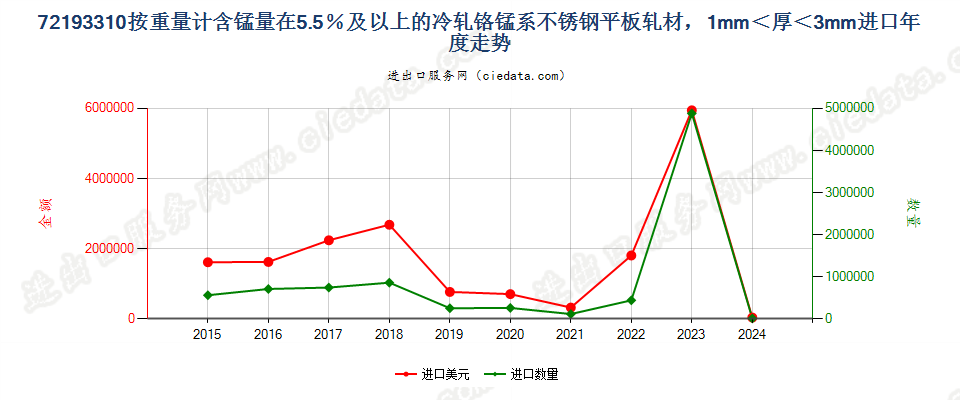 72193310按重量计含锰量在5.5％及以上的冷轧铬锰系不锈钢平板轧材，1mm＜厚＜3mm进口年度走势图