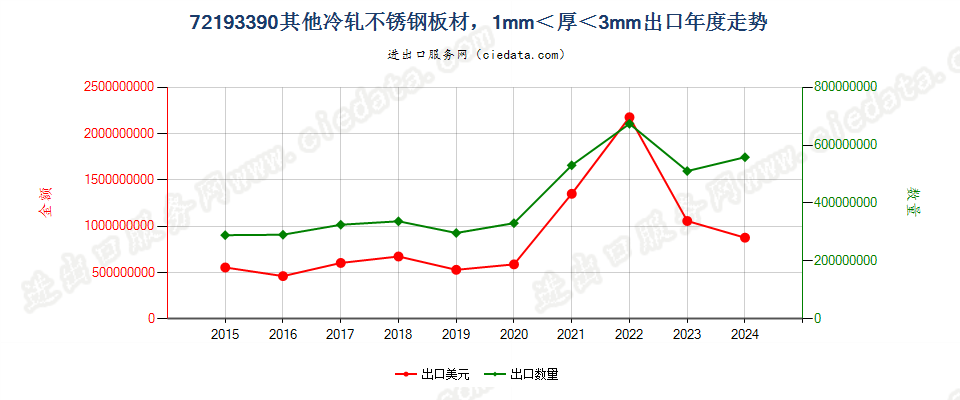 72193390其他冷轧不锈钢板材，1mm＜厚＜3mm出口年度走势图