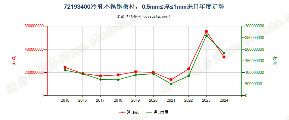 72193400冷轧不锈钢板材，0.5mm≤厚≤1mm进口年度走势图
