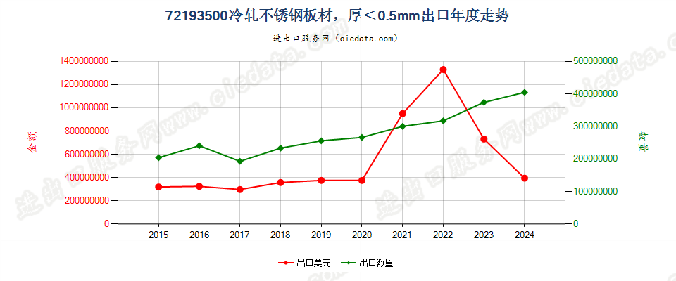 72193500冷轧不锈钢板材，厚＜0.5mm出口年度走势图