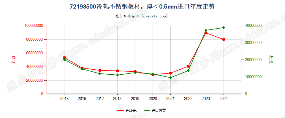 72193500冷轧不锈钢板材，厚＜0.5mm进口年度走势图