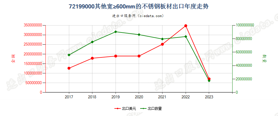 72199000其他宽≥600mm的不锈钢板材出口年度走势图